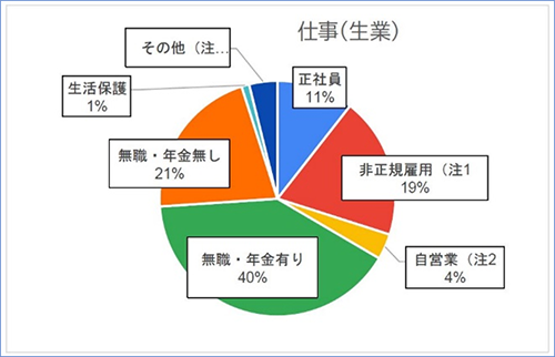 仕事(生業)