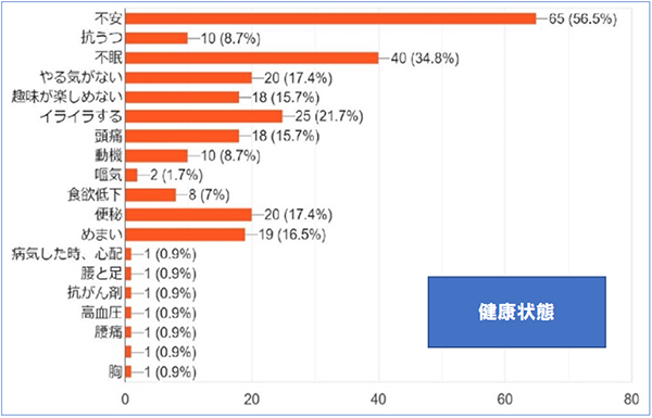 健康状態